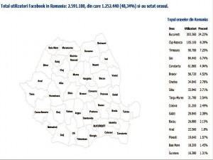 Sibiul este pe locul 8 pe țară în topul orașelor cu utilizatori de Facebook. Vezi statisticile pe tot județul!