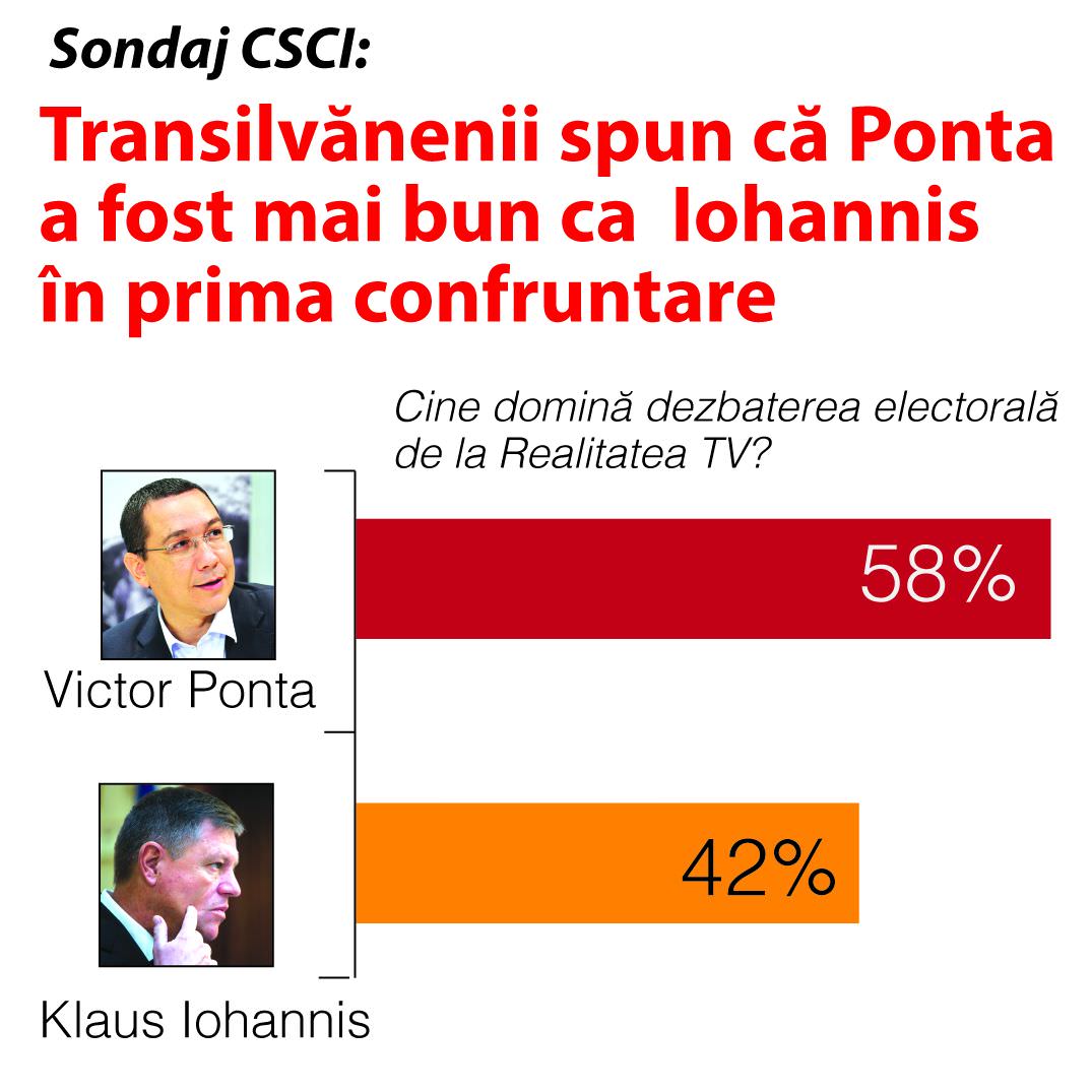 Transilvănenii spun că Ponta a fost mai bun ca Iohannis în prima confruntare de la Realitatea TV