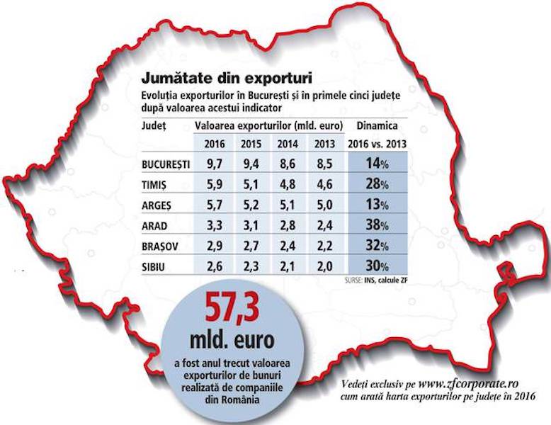 sibiul e pe locul șase la nivel național în privința exporturilor. cine ne depășește