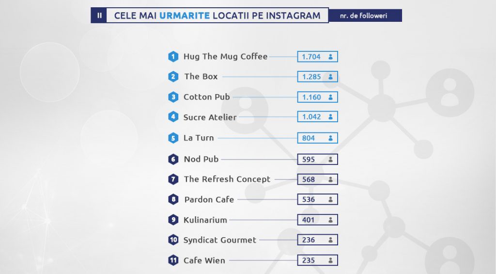 topul celor mai populare locații din sibiu pe instagram - clasamente surprinzătoare