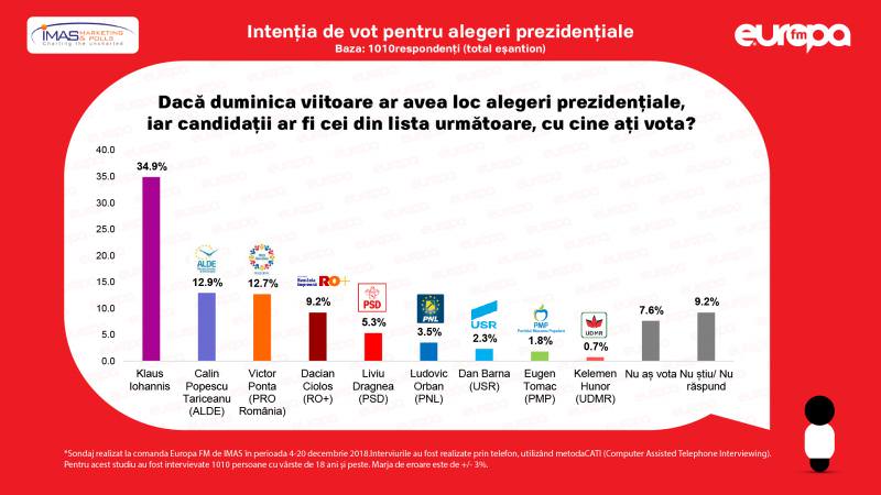 sondaj: klaus iohannis, favorit pentru alegerile prezidențiale