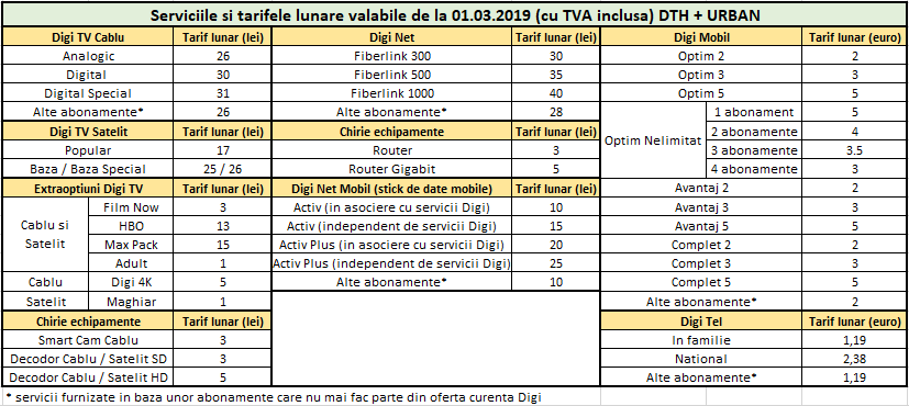 Digi pregătește scumpirea abonamentelor de la 1 martie