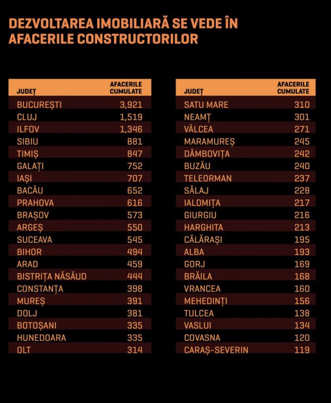 sibiul printre primele județe cu cele mai profitabile afaceri în construcții