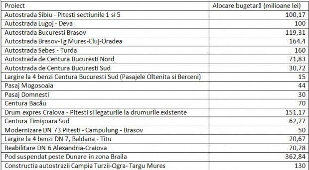 proiectele de infrastructură din 2019 – guvernul a alocat ceva bani și pentru autostrada sibiu – pitești