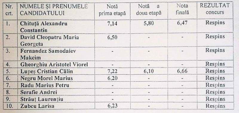 concursul pentru șefia filarmonicii din sibiu - toți candidații au fost respinși