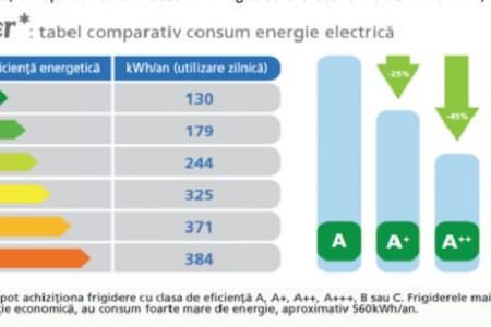 Cum SÄƒ Descifrezi Clasele De Consum Ale Electrocasnicelor Mari