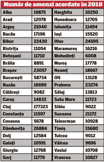 topul județelor cu cei mai mulți șoferi amendați – sibiul e la coada clasamentului