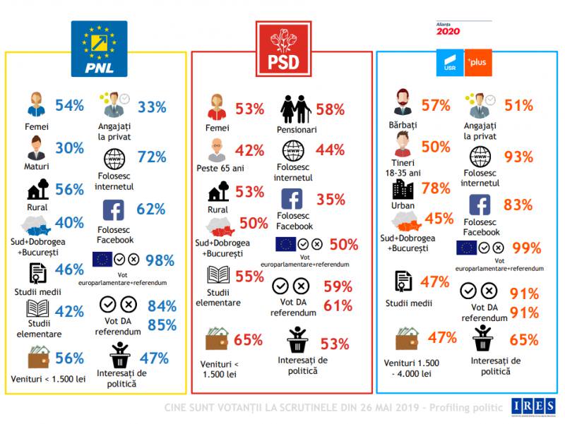 profilul votanților la alegerile europarlamentare - cum s-a votat cu fiecare partid în parte