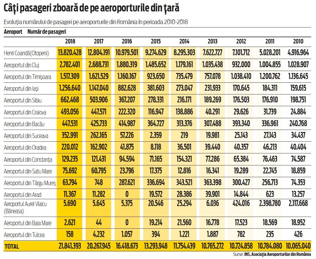 aeroportul sibiu în topul celor mai aglomerate din românia, chiar dacă rămâne constant fără curse