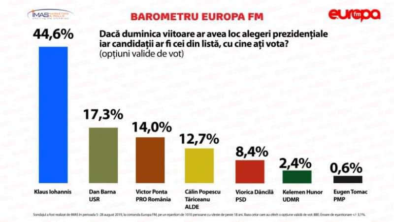 sondaj: klaus iohannis pe primul loc la alegerile prezidențiale - barna e pe locul 2