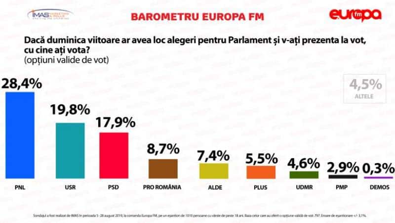 sondaj: klaus iohannis pe primul loc la alegerile prezidențiale - barna e pe locul 2