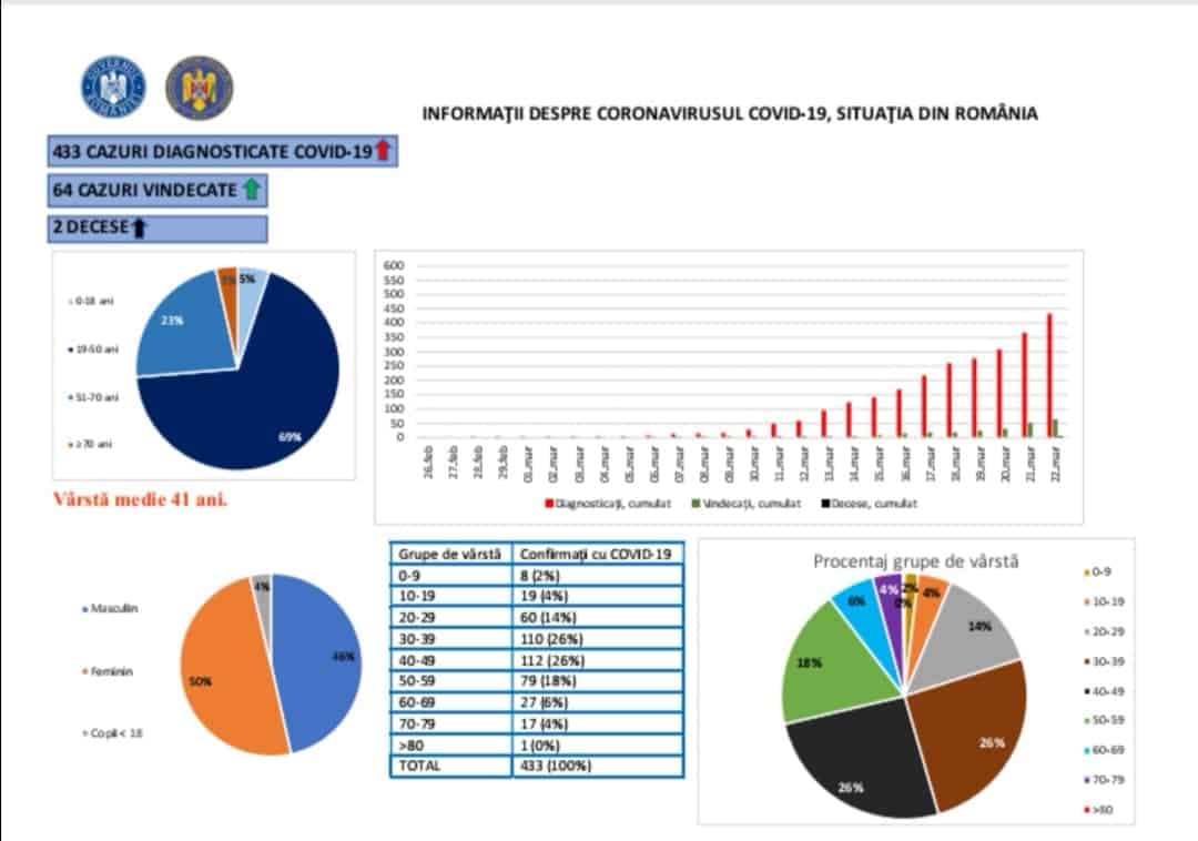 românii infectați cu covid 19 sunt mai tineri decât în celelalte țări - ce spun cifrele