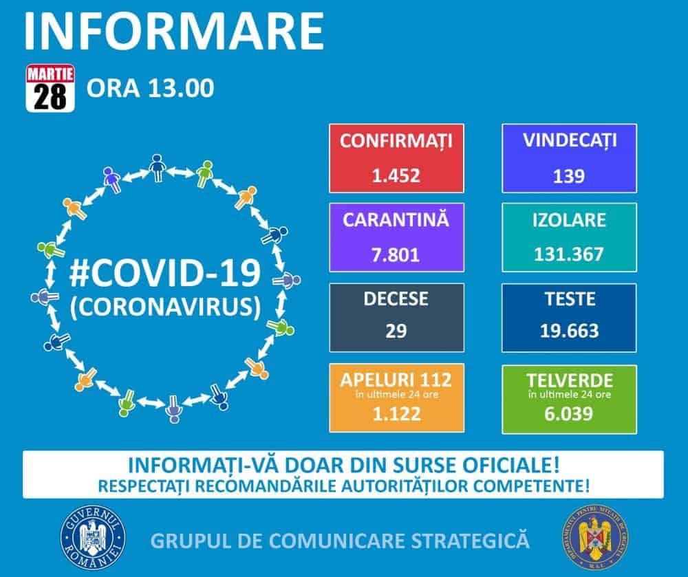 coronavirus - numărul persoanelor infectate a ajuns la 1.452 în românia