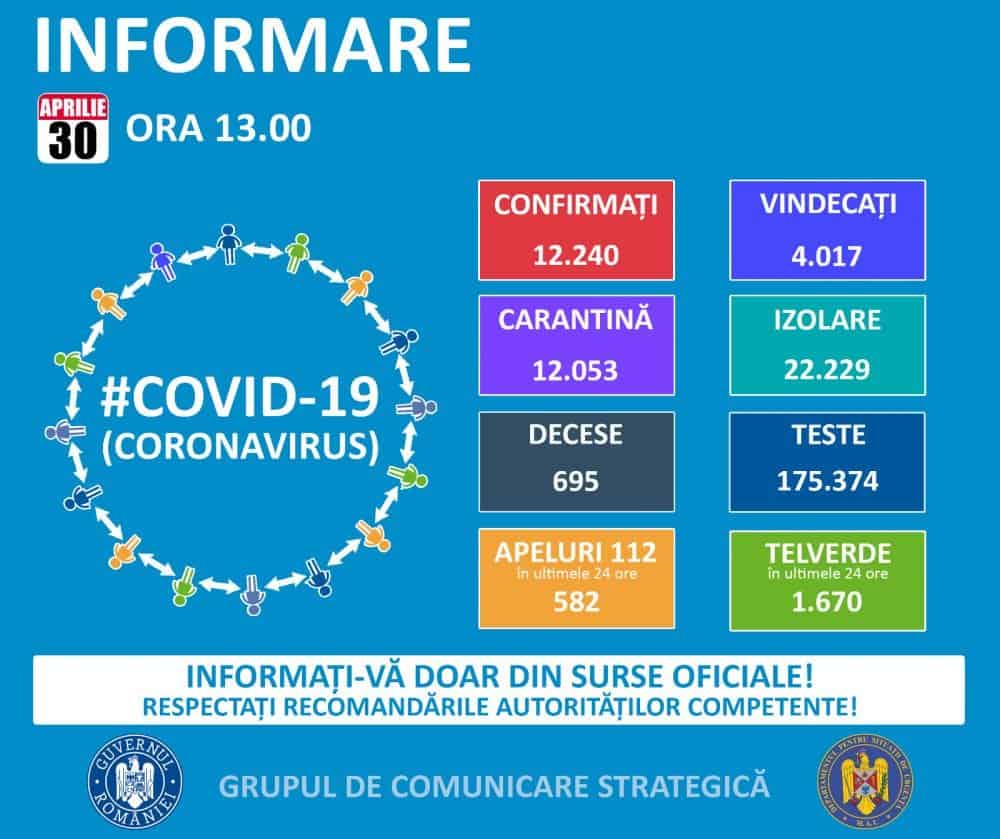 situația la zi în românia - 262 de cazuri noi în ultimele 24 de ore. avem peste 4000 de vindecați