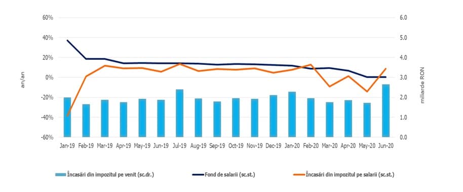 efectele pandemiei - deficitul bugetar a depășit 45 de miliarde de lei în prima jumătate de an