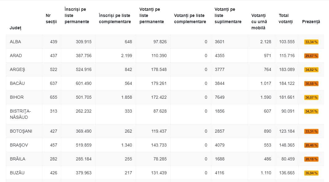 prezența la vot în țară - sibiul e spre coada clasamentului