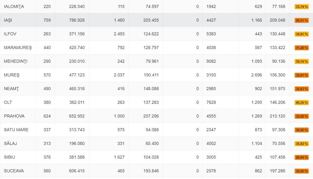prezența la vot în țară - sibiul e spre coada clasamentului