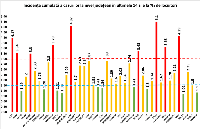 Primul județ care trece o incidență de 5 la mia de locuitori - Nici la Sibiu situația nu e prea bună