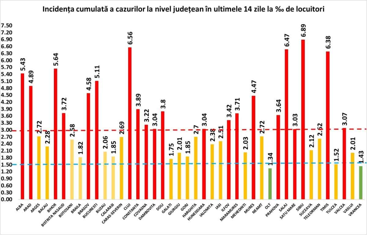 bilanț covid-19 marți, 10 noiembrie - 7.304 cazuri noi în românia - la sibiu sunt 282