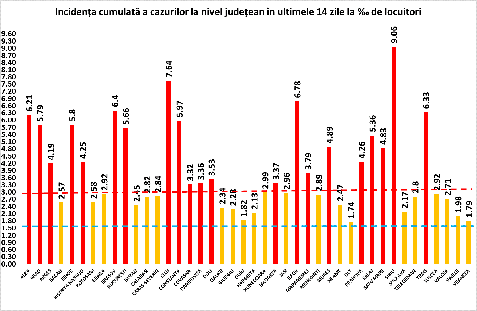 bilanț coronavirus joi, 19 noiembrie - 10.108 cazuri în românia - la sibiu sunt 361