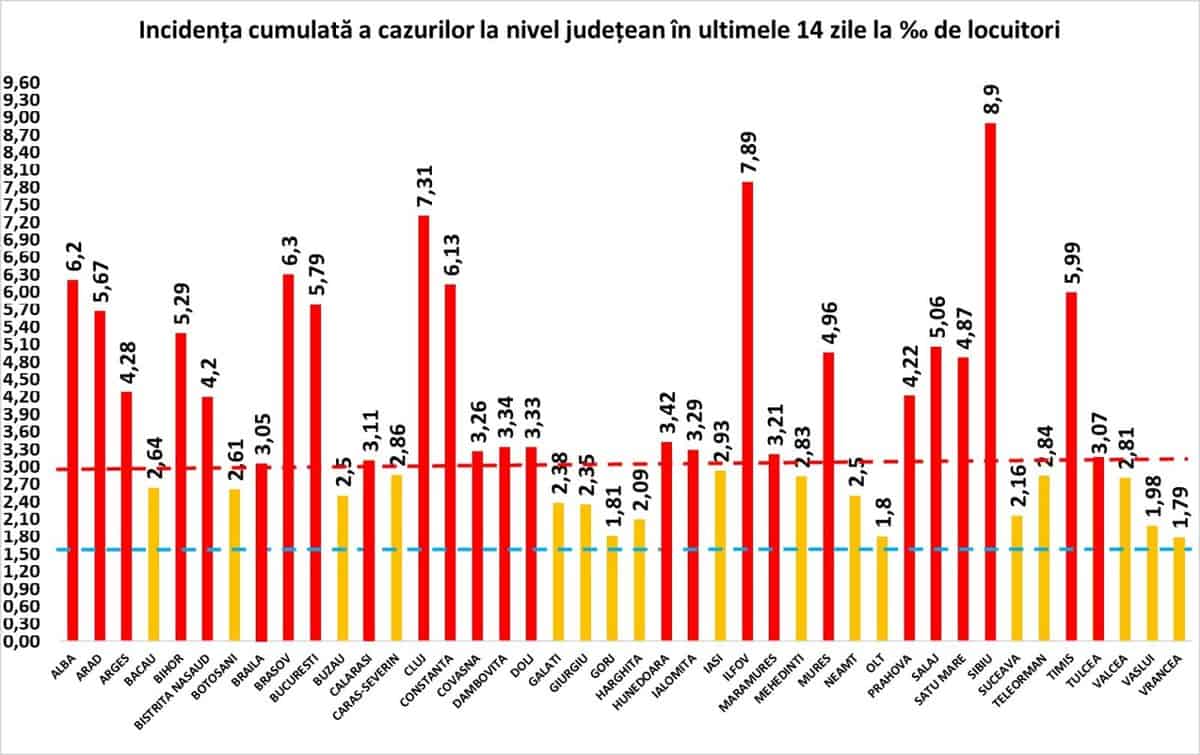 Bilanț coronavirus vineri, 20 noiembrie - 9.272 cazuri noi în România - La Sibiu sunt 394