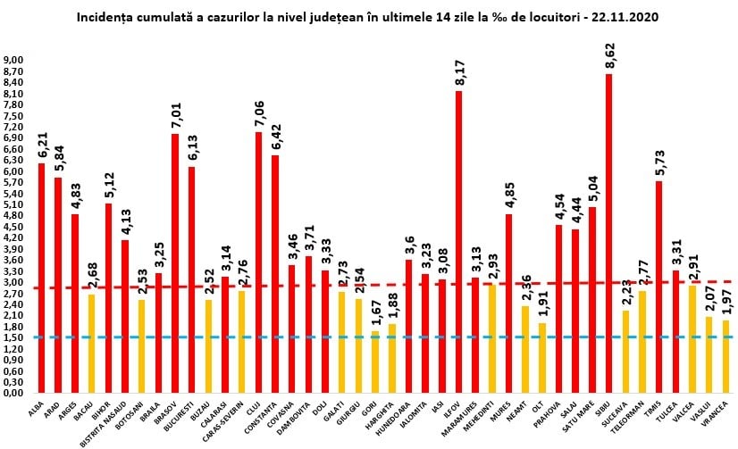 Bilanț coronavirus duminică, 22 noiembrie - 5.837 cazuri noi în România - La Sibiu sunt 349