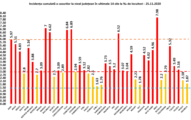 bilanț covid-19 miercuri, 25 noiembrie - 9.739 cazuri noi în românia - la sibiu sunt 201