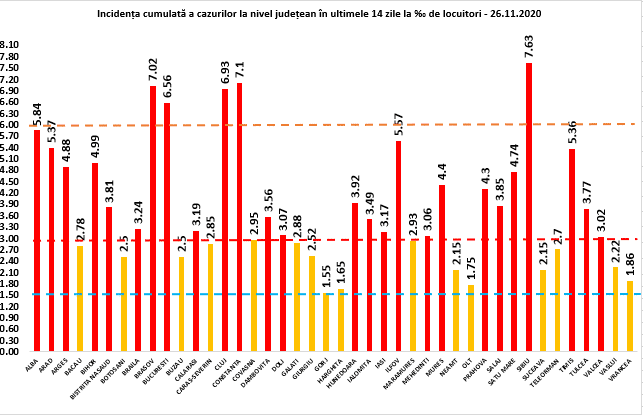 Scade rata de infectare în județul Sibiu - Rămâne în continuare cea mai mare din România