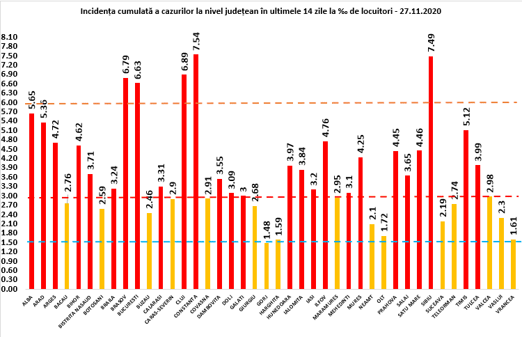 bilanț covid-19 vineri, 27 noiembrie - 8.499 cazuri în românia - la sibiu sunt 222