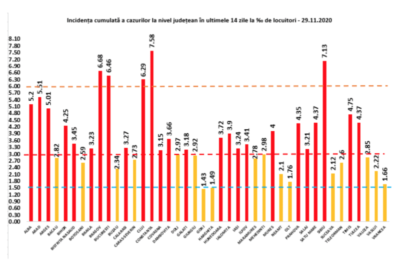 Rata de infectare scade în continuare în județul Sibiu. A ajuns la 7,13