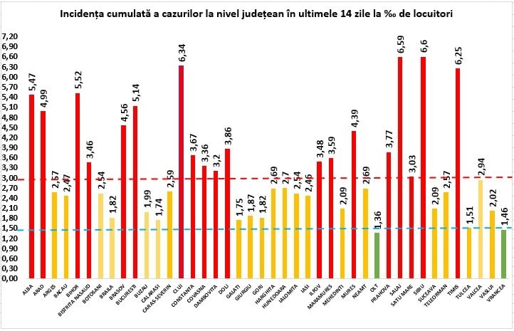românia raportează 3.240 de cazuri noi de covid 19 luni din 11.445 teste - la sibiu sunt 214