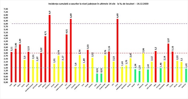 Bilanț Covid-19 luni, 14 decembrie - 3.252 cazuri noi în România - La Sibiu sunt 20