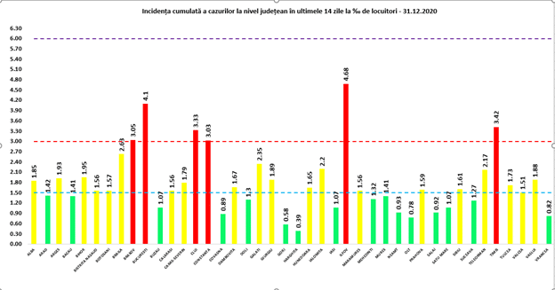 coronavirus în românia în ultima zi din 2020 - sunt 4,322 cazuri, dintre care 90 la sibiu