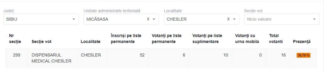 Prezență uriașă la vot în trei secții din județul Sibiu - La una este de peste 30 la sută