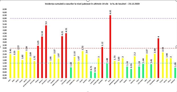 coronavirus în românia, 23 decembrie - 5.459 cazuri noi, din care 54 sunt la sibiu