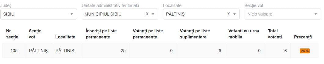 Prezență uriașă la vot în trei secții din județul Sibiu - La una este de peste 30 la sută