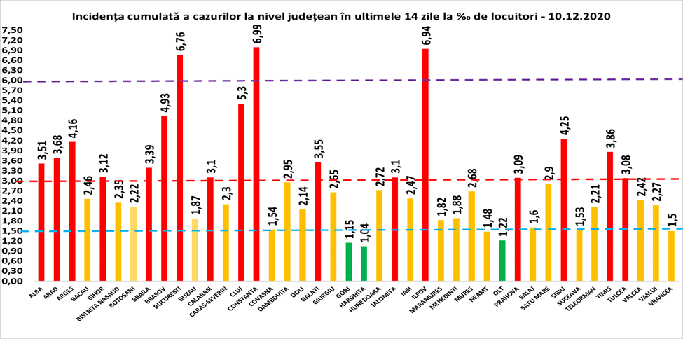 bilanț coronavirus joi, 10 decembrie - 7.067 cazuri noi în românia - la sibiu sunt 136