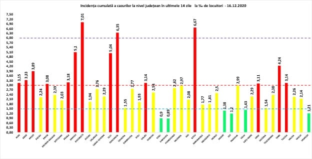 Aproape 6.000 de noi cazuri de Covid-19 în România - Sibiul are 94