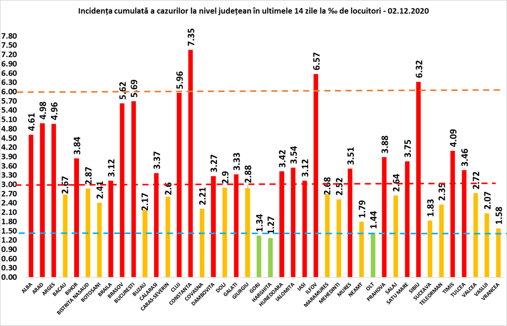 bilanț coronavirus miercuri, 2 decembrie - 4.916 cazuri noi în românia - la sibiu sunt 105
