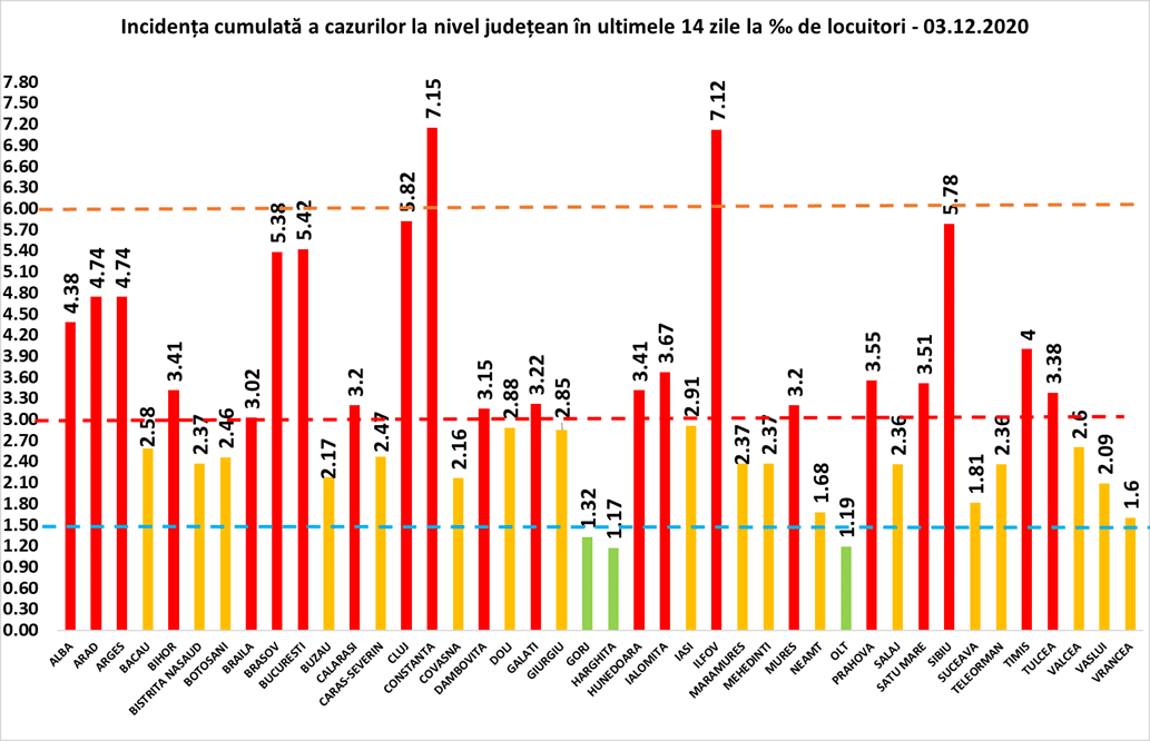 bilanț coronavirus joi, 3 decembrie - 7.661 cazuri noi în românia - la sibiu sunt 69