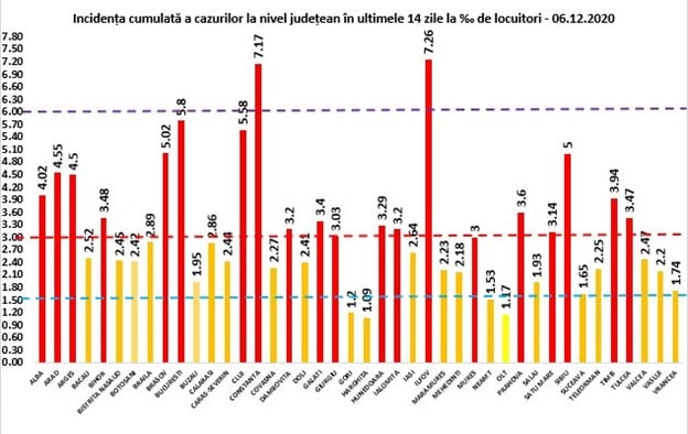 bilanț coronavirus duminică, 6 decembrie - 5.231 cazuri noi în românia - la sibiu sunt 139