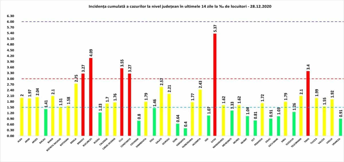 Bilanț coronavirus luni, 28 decembrie - 2.620 de cazuri noi în România - La Sibiu sunt 21