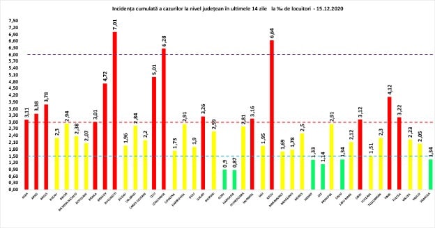 bilanț covid-19 marți, 15 decembrie - 6.171 cazuri noi în românia - la sibiu sunt 87