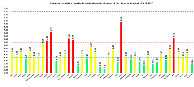 Bilanț Covid-19 marți, 29 decembrie - 4.637 cazuri noi în România - La Sibiu sunt 56