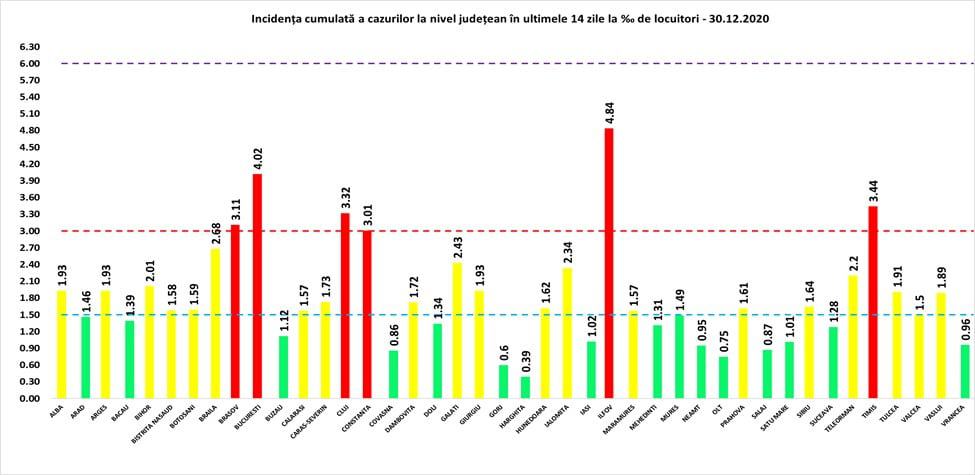 Bilanț coronavirus miercuri, 30 decembrie - 4.875 de cazuri noi în România - La Sibiu sunt 56