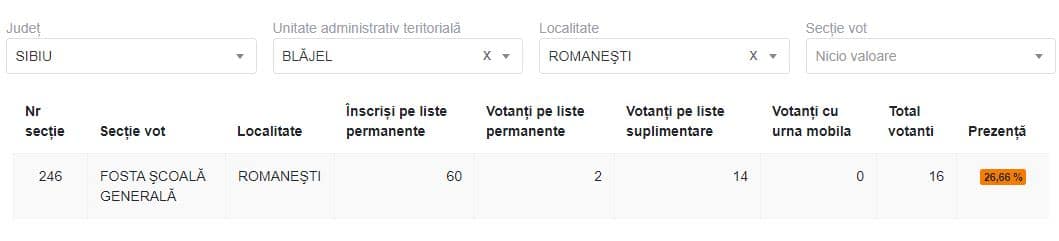 Prezență uriașă la vot în trei secții din județul Sibiu - La una este de peste 30 la sută