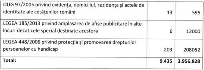 cu ce se laudă poliția locală din sibiu - amenzi de aproape patru milioane de lei date în 2020