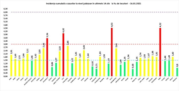 Bilanț Covid-19 sâmbătă, 16 ianuarie - 3.218 de cazuri noi în România - La Sibiu sunt 49