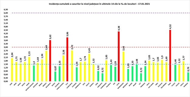coronavirus duminică, 17 ianuarie - 2.156 de cazuri noi în românia - sibiul are 39