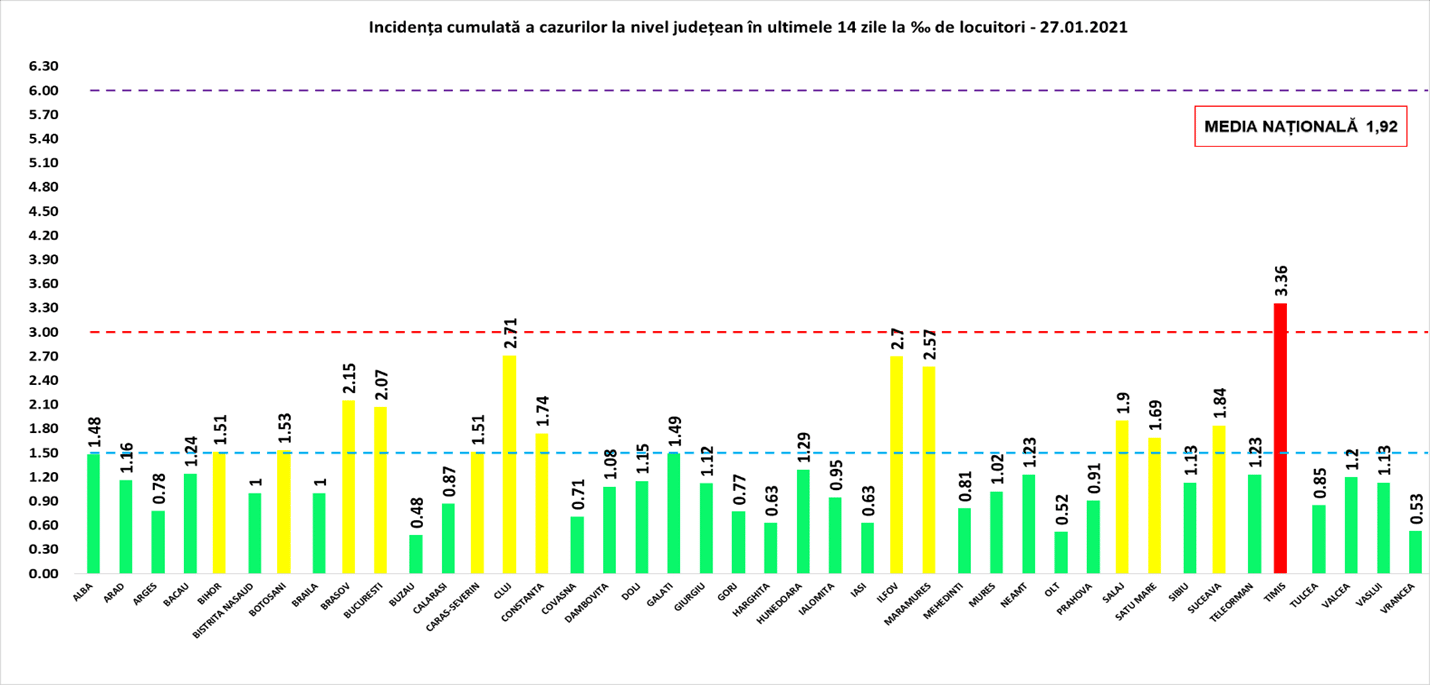 bilanț covid-19 miercuri, 27 ianuarie - 3.174 cazuri noi în românia - la sibiu sunt 48